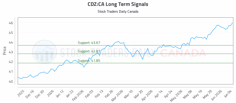 Stock Chart for CDZ:CA