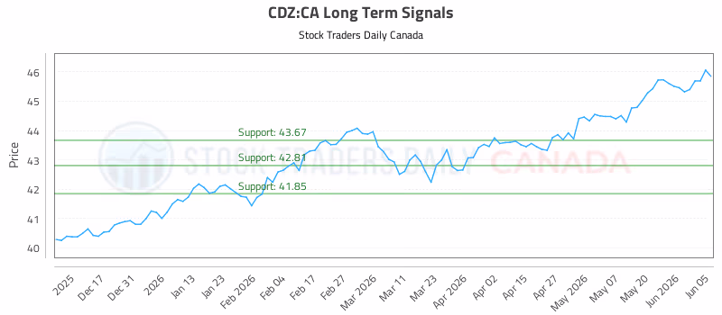 Stock Chart for CDZ:CA