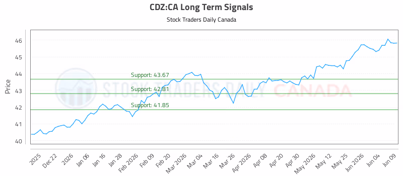 Stock Chart for CDZ:CA