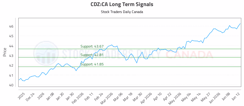 Stock Chart for CDZ:CA