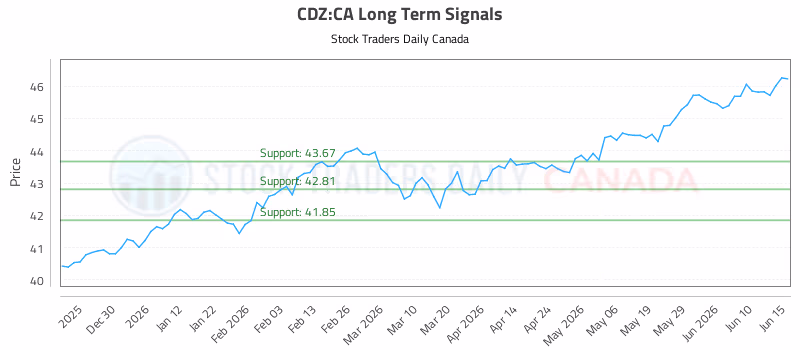 Stock Chart for CDZ:CA