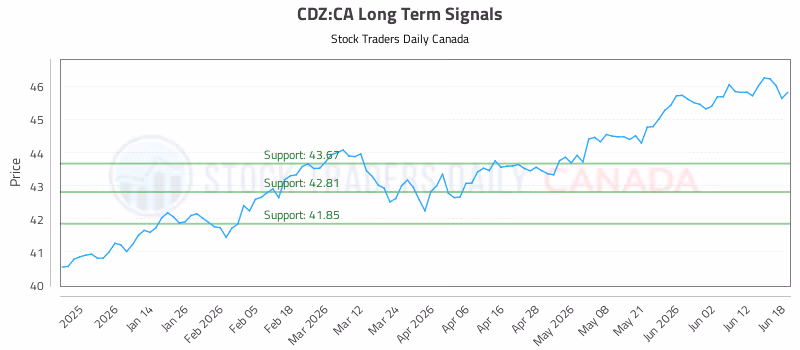 Stock Chart for CDZ:CA