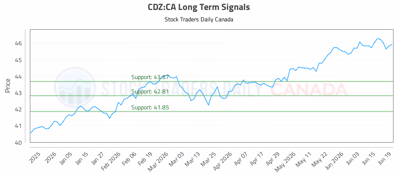 Stock Chart for CDZ:CA