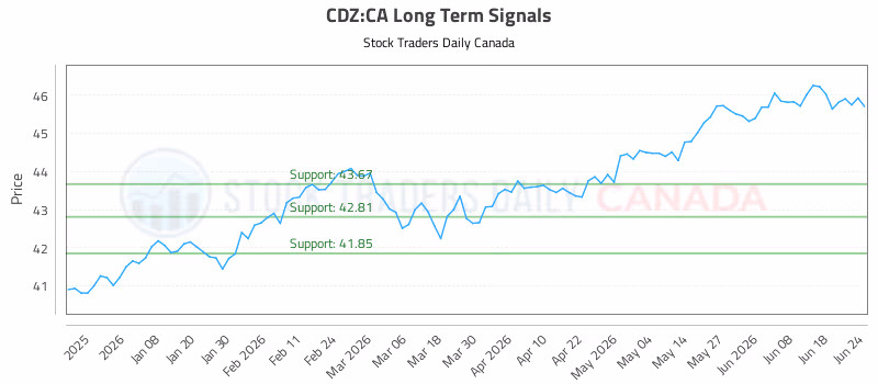 Stock Chart for CDZ:CA
