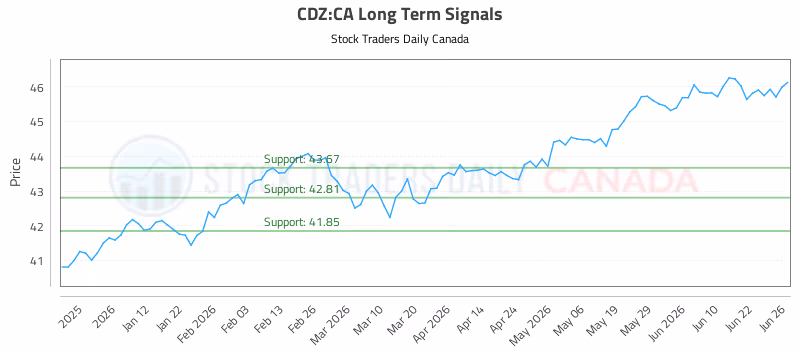 Stock Chart for CDZ:CA