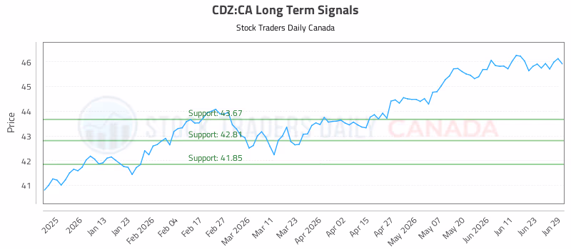 Stock Chart for CDZ:CA