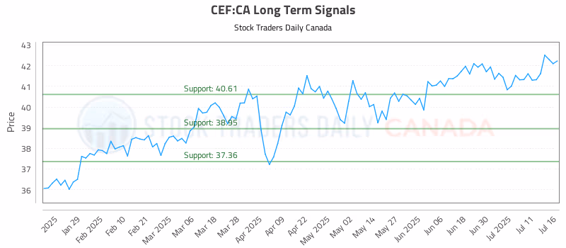 Stock Chart for CEF:CA