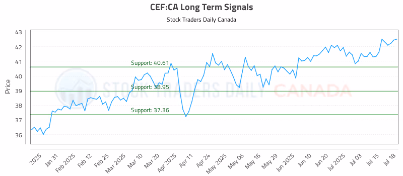 Stock Chart for CEF:CA