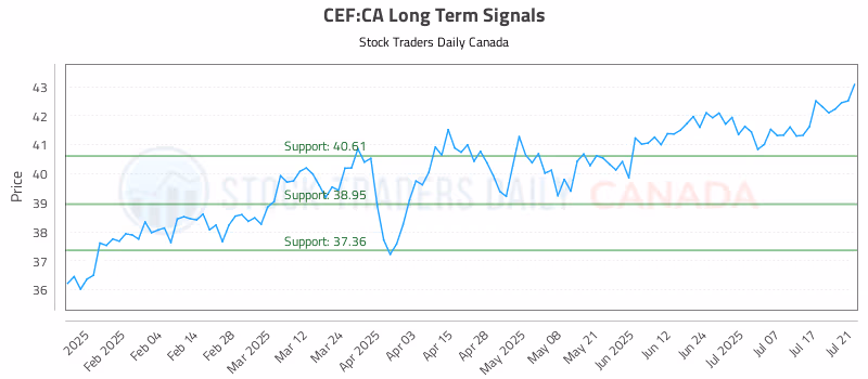 Stock Chart for CEF:CA