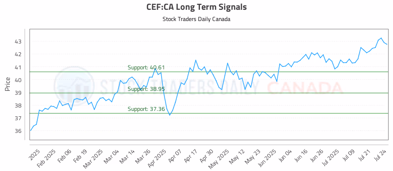 Stock Chart for CEF:CA