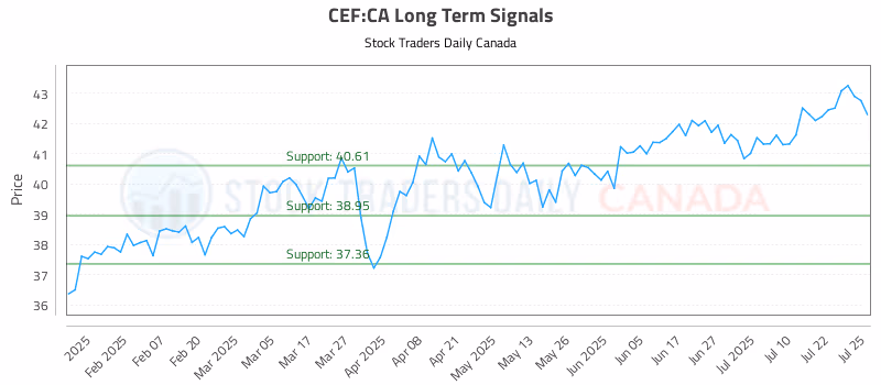 Stock Chart for CEF:CA