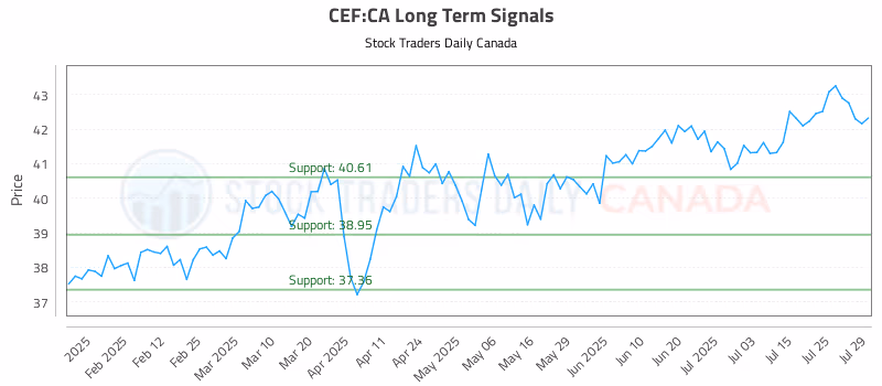 Stock Chart for CEF:CA