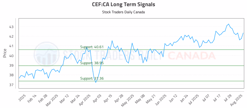 Stock Chart for CEF:CA