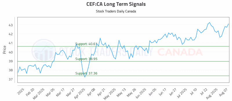 Stock Chart for CEF:CA