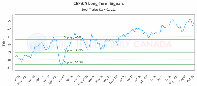 Stock Chart for CEF:CA