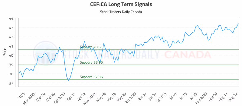 Stock Chart for CEF:CA
