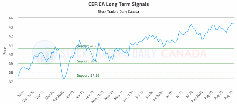 Stock Chart for CEF:CA