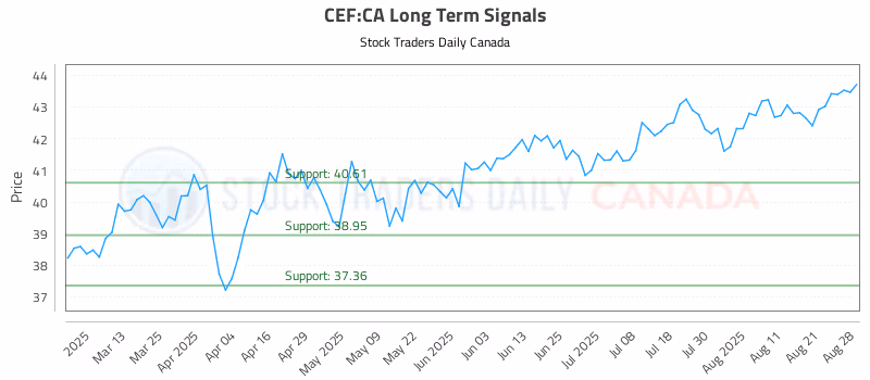 Stock Chart for CEF:CA