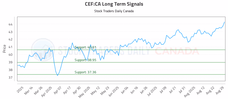 Stock Chart for CEF:CA