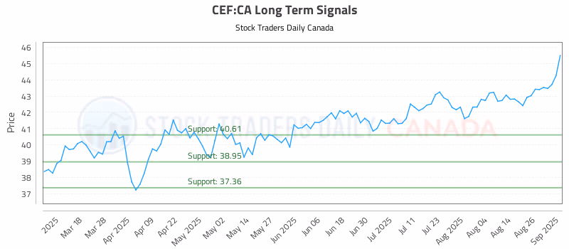 Stock Chart for CEF:CA