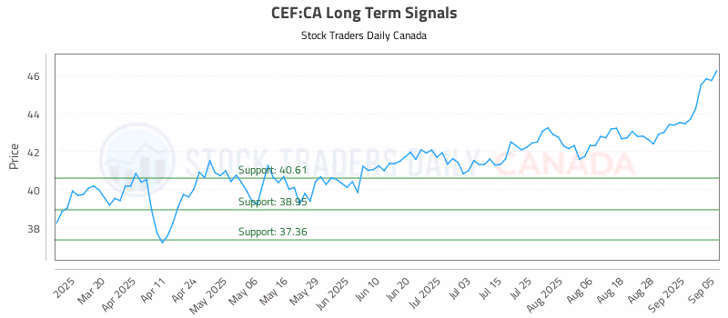 Stock Chart for CEF:CA