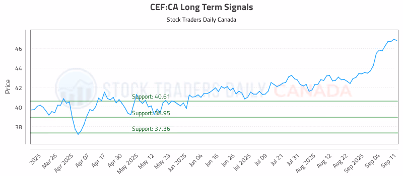 Stock Chart for CEF:CA