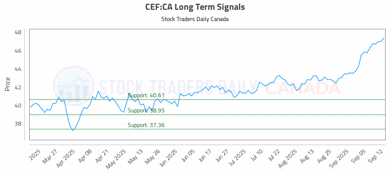 Stock Chart for CEF:CA