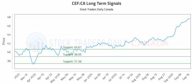 Stock Chart for CEF:CA