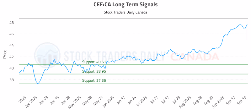 Stock Chart for CEF:CA