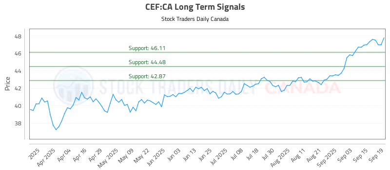 Stock Chart for CEF:CA