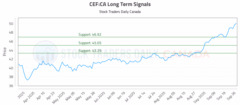 Stock Chart for CEF:CA