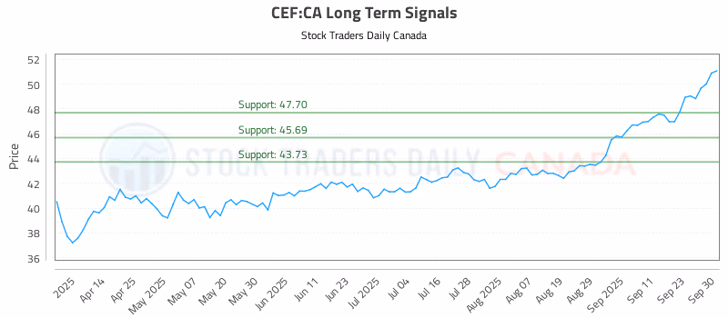 Stock Chart for CEF:CA