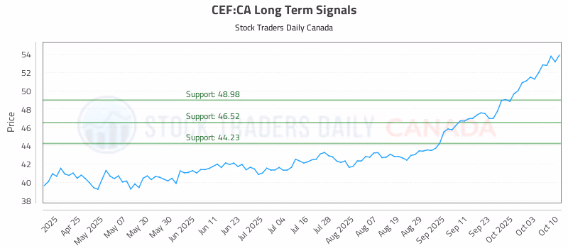 Stock Chart for CEF:CA