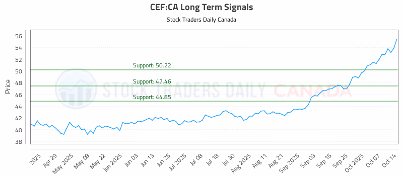 Stock Chart for CEF:CA
