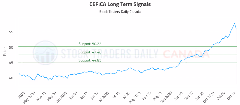 Stock Chart for CEF:CA