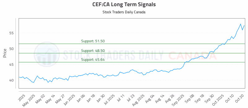 Stock Chart for CEF:CA
