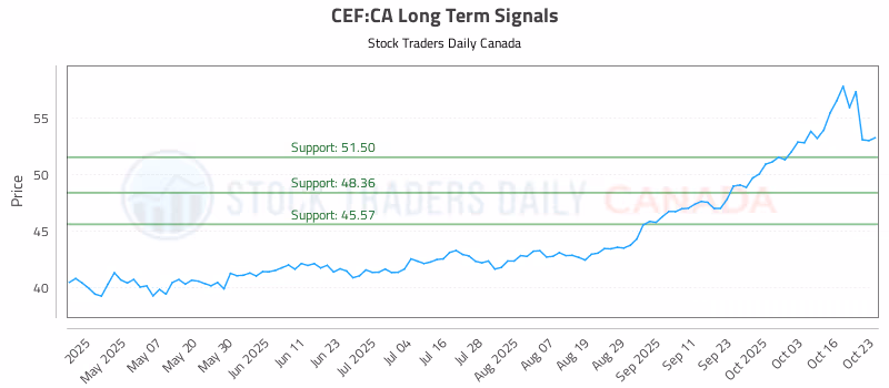 Stock Chart for CEF:CA