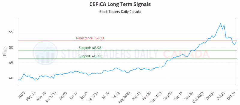 Stock Chart for CEF:CA
