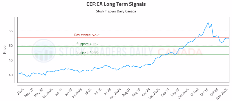 Stock Chart for CEF:CA
