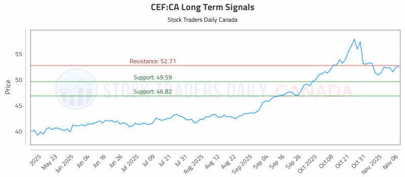 Stock Chart for CEF:CA
