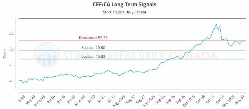 Stock Chart for CEF:CA