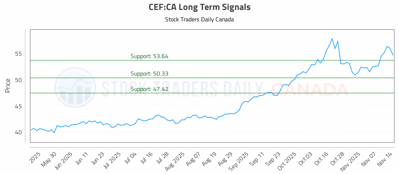 Stock Chart for CEF:CA
