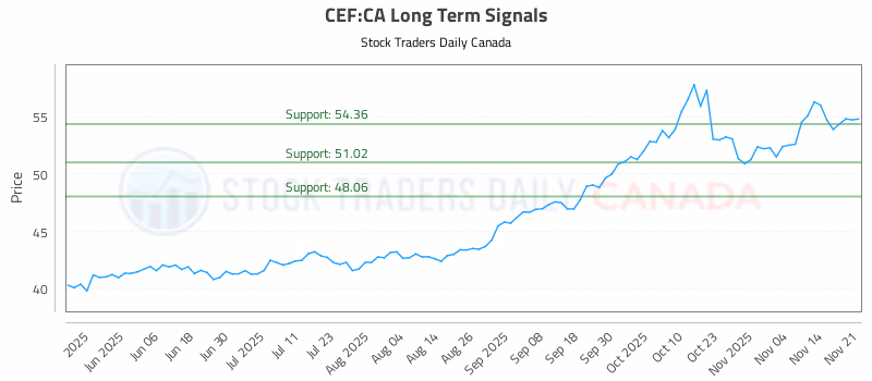 Stock Chart for CEF:CA