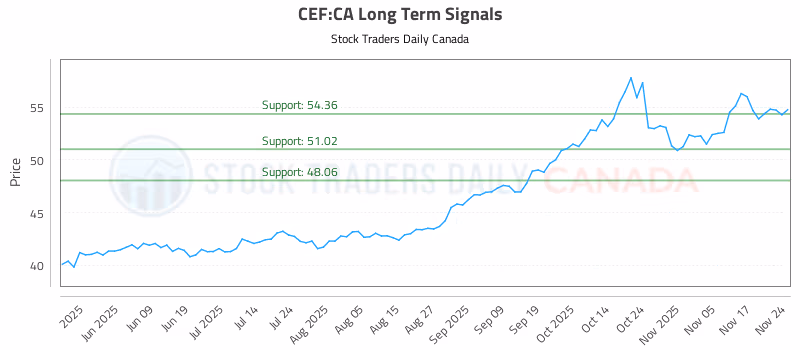 Stock Chart for CEF:CA