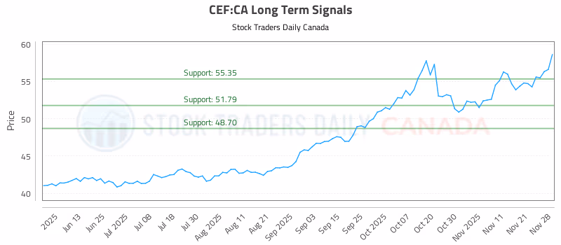 Stock Chart for CEF:CA