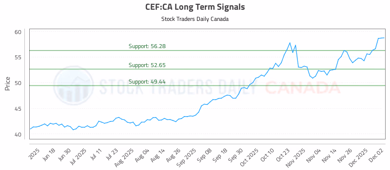 Stock Chart for CEF:CA