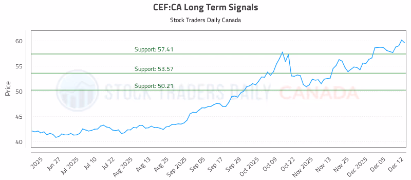 Stock Chart for CEF:CA