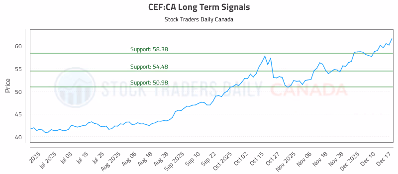 Stock Chart for CEF:CA
