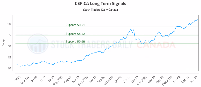 Stock Chart for CEF:CA