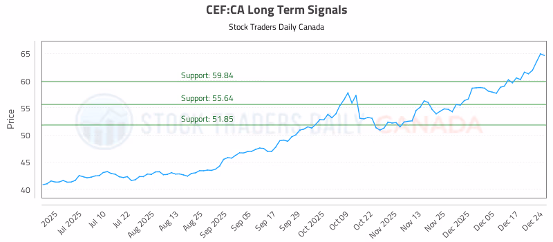 Stock Chart for CEF:CA